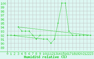 Courbe de l'humidit relative pour Zugspitze
