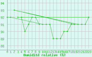 Courbe de l'humidit relative pour Gruissan (11)