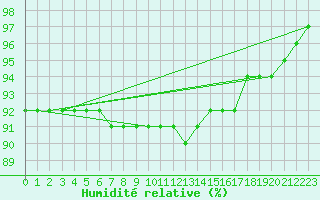 Courbe de l'humidit relative pour Pyhajarvi Ol Ojakyla