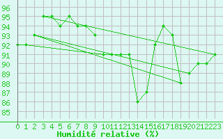 Courbe de l'humidit relative pour Dieppe (76)