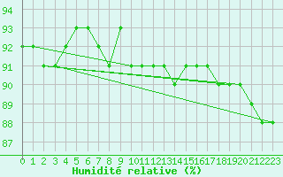 Courbe de l'humidit relative pour Kredarica