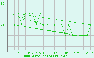 Courbe de l'humidit relative pour Gaustatoppen