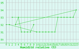 Courbe de l'humidit relative pour Kremsmuenster