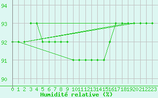 Courbe de l'humidit relative pour Laqueuille (63)