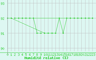 Courbe de l'humidit relative pour Laegern