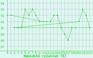 Courbe de l'humidit relative pour Deutschlandsberg