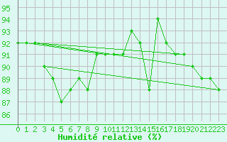 Courbe de l'humidit relative pour Hunge