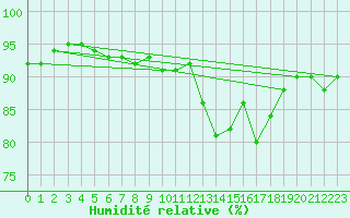 Courbe de l'humidit relative pour Ringendorf (67)