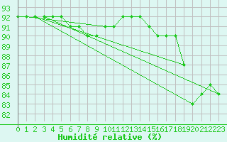 Courbe de l'humidit relative pour Saint-Laurent Nouan (41)