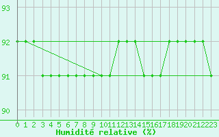 Courbe de l'humidit relative pour Crni Vrh