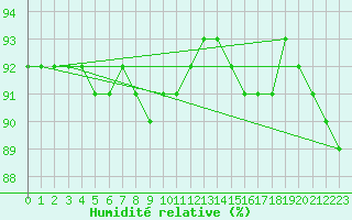 Courbe de l'humidit relative pour Valtimo Kk