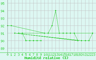 Courbe de l'humidit relative pour Feldberg-Schwarzwald (All)