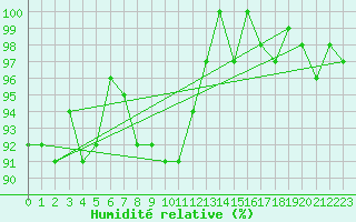 Courbe de l'humidit relative pour Alfeld