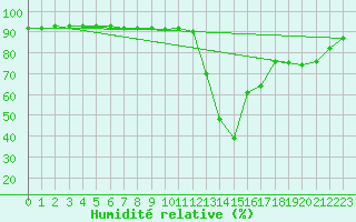 Courbe de l'humidit relative pour Avila - La Colilla (Esp)