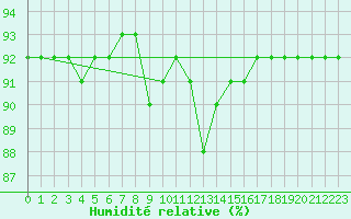 Courbe de l'humidit relative pour Laqueuille (63)
