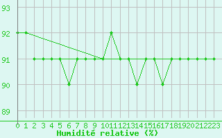 Courbe de l'humidit relative pour L'Huisserie (53)