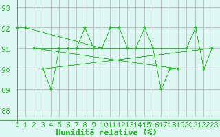 Courbe de l'humidit relative pour Kilpisjarvi Saana
