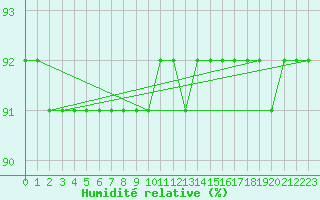 Courbe de l'humidit relative pour Kittila Laukukero