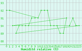 Courbe de l'humidit relative pour Gunnarn