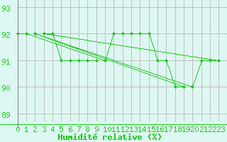 Courbe de l'humidit relative pour L'Huisserie (53)