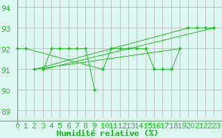 Courbe de l'humidit relative pour San Vicente de la Barquera