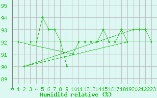 Courbe de l'humidit relative pour Oehringen
