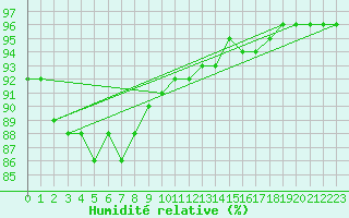Courbe de l'humidit relative pour Saint Catherine's Point