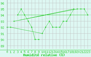 Courbe de l'humidit relative pour Kernascleden (56)