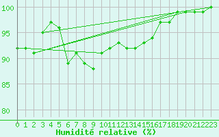 Courbe de l'humidit relative pour Gourdon (46)