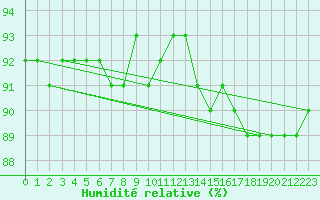 Courbe de l'humidit relative pour Skagsudde
