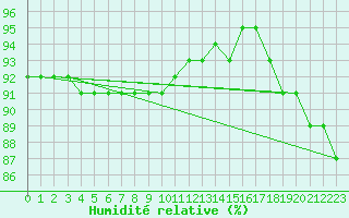 Courbe de l'humidit relative pour Sainte-Genevive-des-Bois (91)