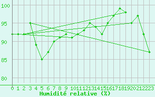 Courbe de l'humidit relative pour Hald V