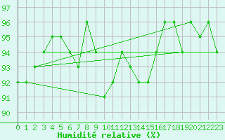 Courbe de l'humidit relative pour Grardmer (88)