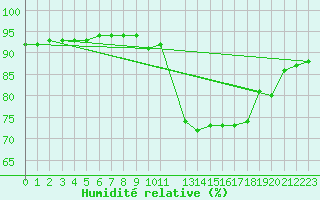Courbe de l'humidit relative pour Torres