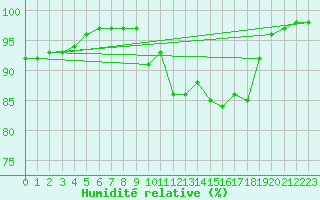 Courbe de l'humidit relative pour Lons-le-Saunier (39)