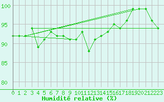Courbe de l'humidit relative pour Albemarle