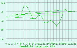 Courbe de l'humidit relative pour Turku Artukainen