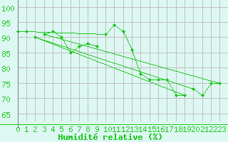 Courbe de l'humidit relative pour Aviemore