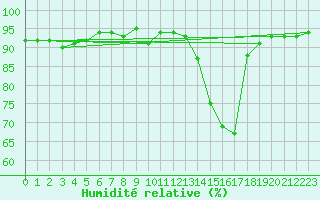 Courbe de l'humidit relative pour Douzy (08)