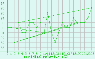 Courbe de l'humidit relative pour Lans-en-Vercors (38)