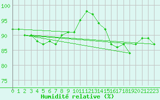 Courbe de l'humidit relative pour Luedge-Paenbruch