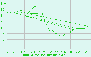 Courbe de l'humidit relative pour Koksijde (Be)