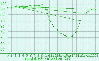 Courbe de l'humidit relative pour Bannay (18)