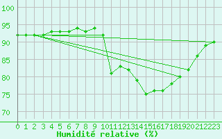 Courbe de l'humidit relative pour Haegen (67)