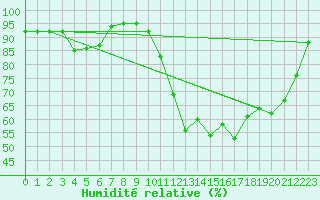 Courbe de l'humidit relative pour Lannion (22)