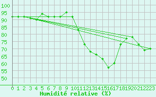 Courbe de l'humidit relative pour Selonnet (04)