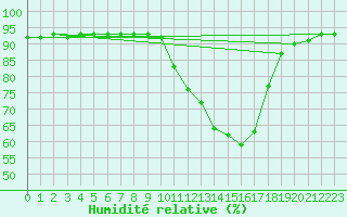 Courbe de l'humidit relative pour Woluwe-Saint-Pierre (Be)