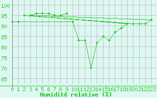 Courbe de l'humidit relative pour Zell Am See