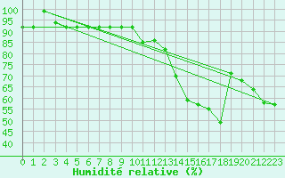 Courbe de l'humidit relative pour Berens River CS , Man.