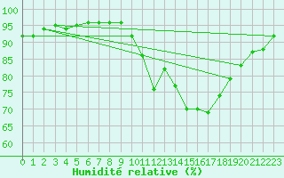 Courbe de l'humidit relative pour Carrion de Los Condes